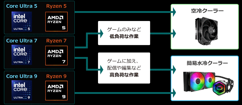 空冷方式、簡易水冷方式、それぞれが向いている場面