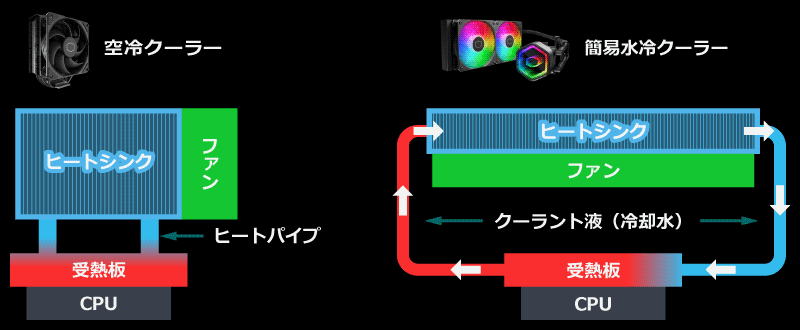 空冷方式と簡易水冷方式