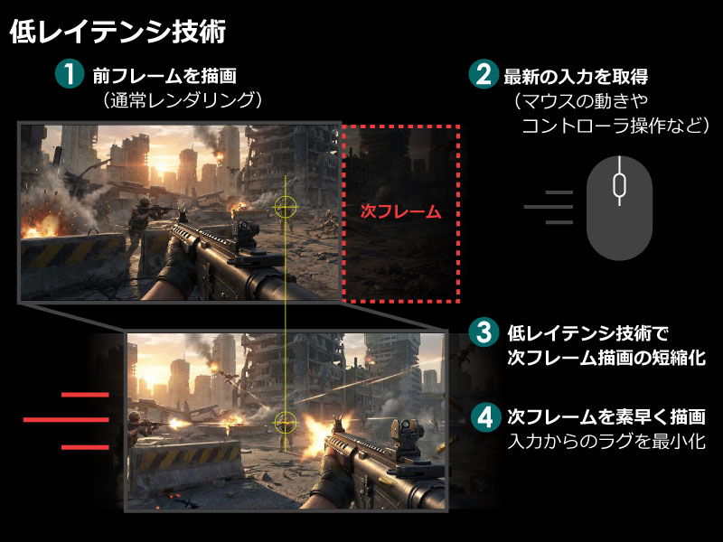 低レイテンシ技術