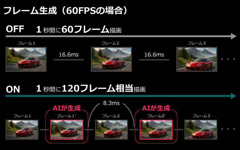 フレーム生成
